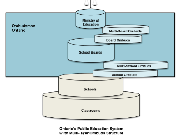 Diagram showing layered cake-like structure, representing multi-layer ombudsing. 